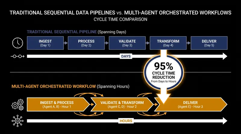 Multi-agent systems compress the data-to-decision cycle by executing analytical steps concurrently rather than sequentially.