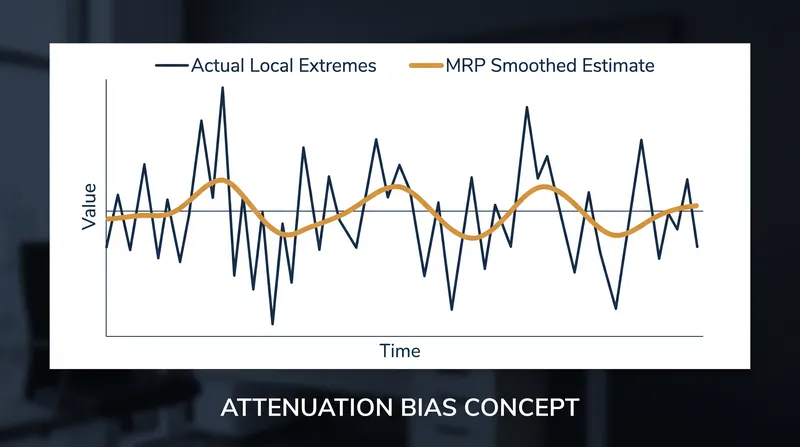 Attenuation bias can sometimes cause MRP models to underestimate extreme local variations by smoothing data toward the mean.