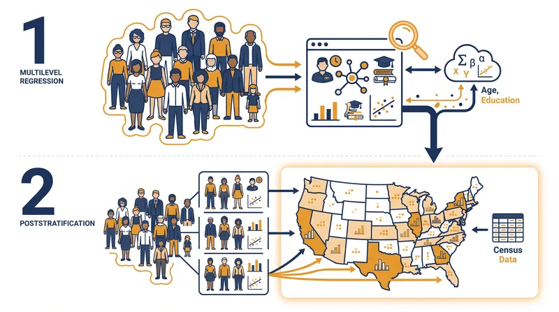 The MRP process relies on mapping demographic survey data onto known census populations.