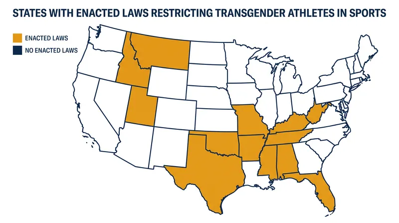 Twenty-seven states have enacted laws restricting sports participation based on biological sex since 2020.