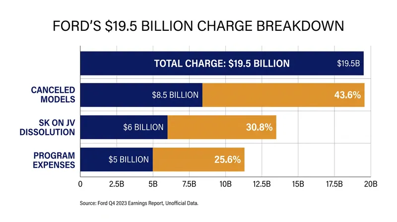 The $19.5 billion writedown marks one of the most expensive strategic reversals in automotive history.