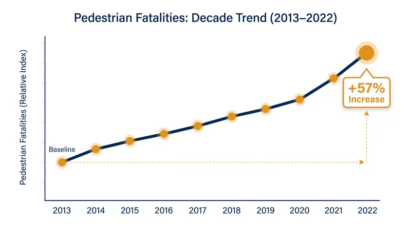 The surge in pedestrian fatalities has prompted regulators to prioritize active avoidance technologies.