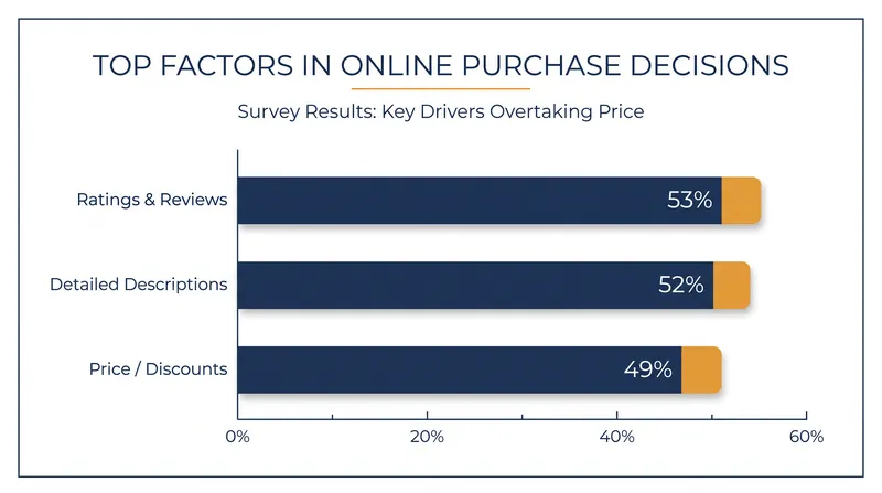 Recent survey data indicates product proof now edges out price as the primary driver of e-commerce conversions.