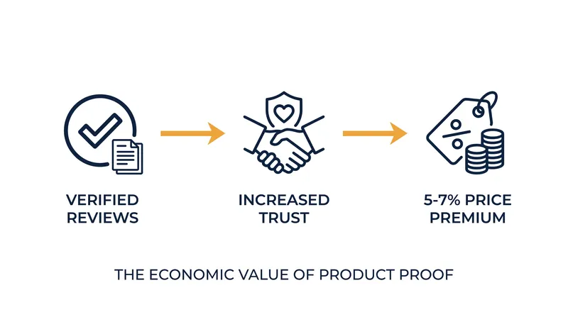 Consumers demonstrate a willingness to pay a premium for products backed by reliable, verified reviews.