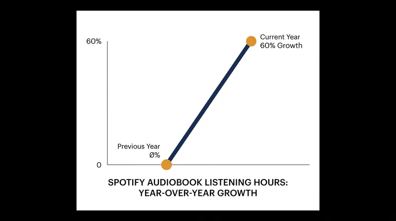 Spotify reported a 60 percent year-over-year increase in audiobook listening hours during its 2026 Investor Day.