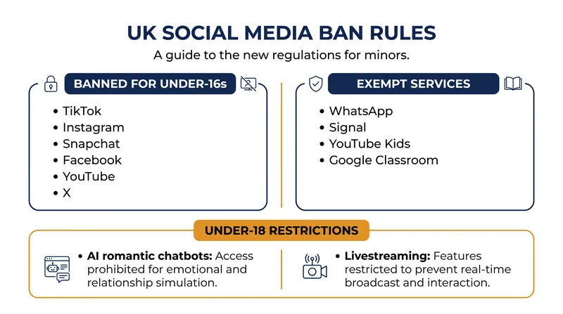 The legislation distinguishes between algorithm-driven social platforms and direct messaging services.