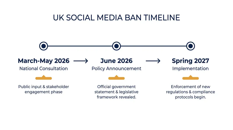The government is using secondary legislation to fast-track the ban's implementation by Spring 2027.
