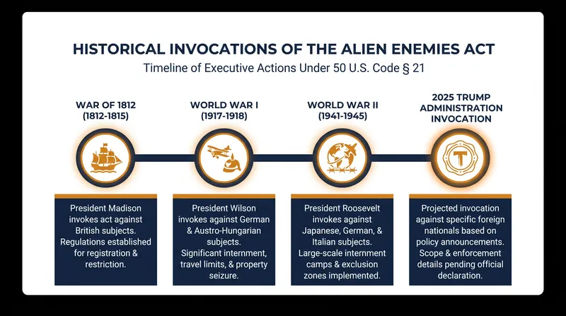 Prior to 2025, the Alien Enemies Act had only been invoked during three major international conflicts.