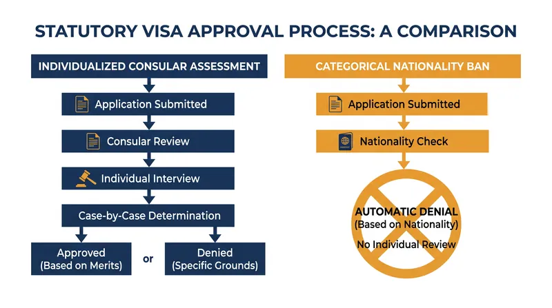 The ruling emphasized that federal law requires an individualized assessment of each visa applicant.