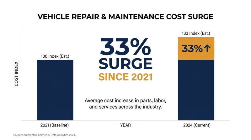 Vehicle repair and maintenance costs have climbed 33% since 2021, outpacing broader inflation metrics.