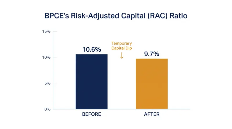 The all-cash transaction temporarily lowers BPCE's risk-adjusted capital ratio, though it remains well within regulatory buffers.