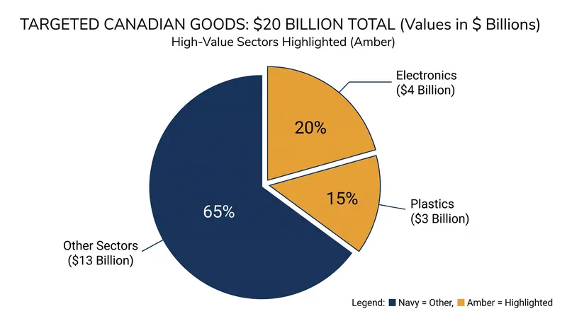 Canadian electronics and plastics manufacturers represent the largest sectors exposed to the 50% levies.