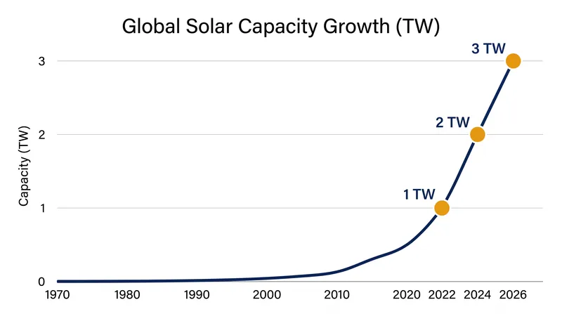 It took nearly 70 years to reach the first terawatt of solar capacity, but less than two years to add the third.