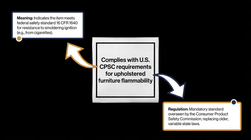 Consumers can verify that their new furniture meets the modern smolder standard by checking for the mandatory CPSC compliance label.