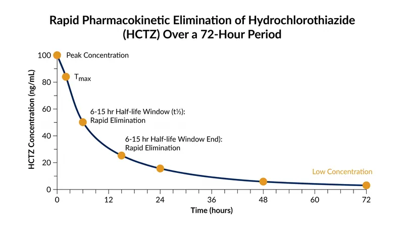 HCTZ clears the body rapidly, making retrospective detection mathematically impossible.