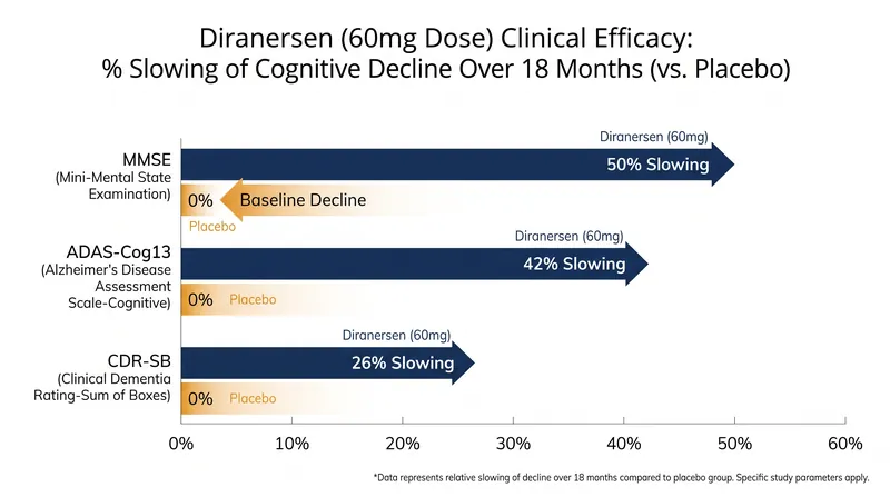 Participants receiving the lowest dose of diranersen showed marked slowing of cognitive decline across multiple standardized tests.
