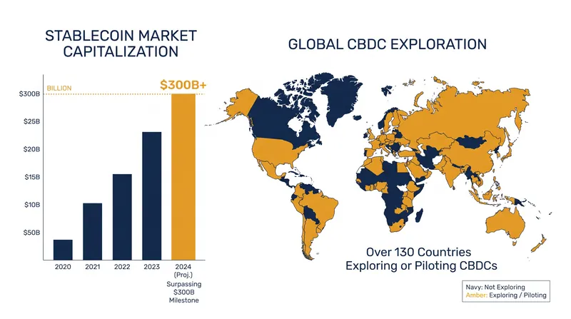 Private stablecoins and sovereign CBDCs are both seeing massive global adoption.