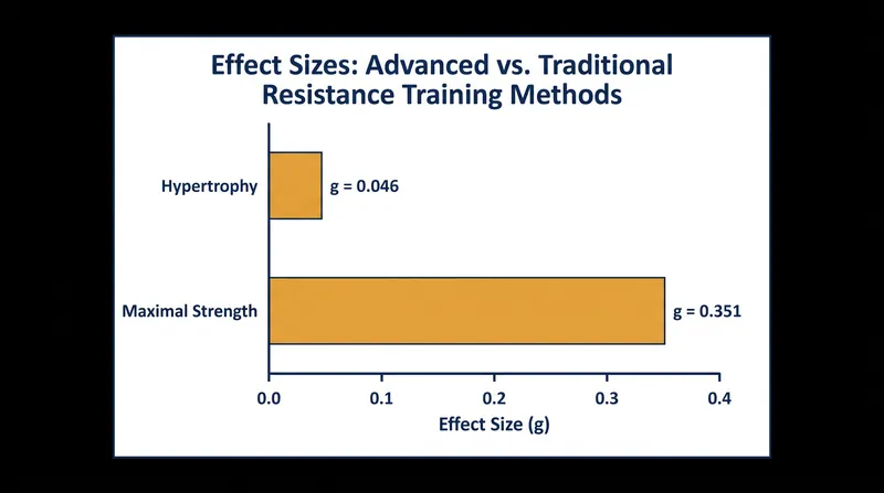 Advanced methods show a moderate advantage for maximal strength but a negligible difference for hypertrophy.