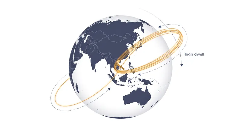 The Quasi-Zenith Orbit traces a figure-eight pattern, ensuring at least one satellite remains almost directly overhead at all times.