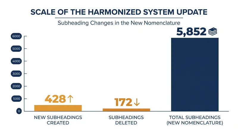 The update introduces 299 sets of amendments, resulting in a 10.25% turnover of the global tariff structure.
