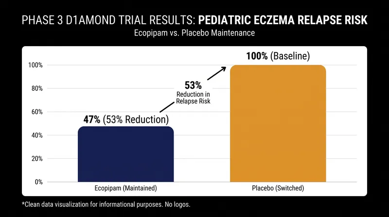 Phase 3 data showed a 53% lower risk of tic relapse for children taking ecopipam.