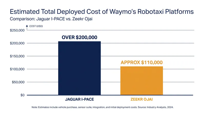 The transition to the Chinese-built platform represents a massive reduction in capital expenditure for the autonomous fleet.