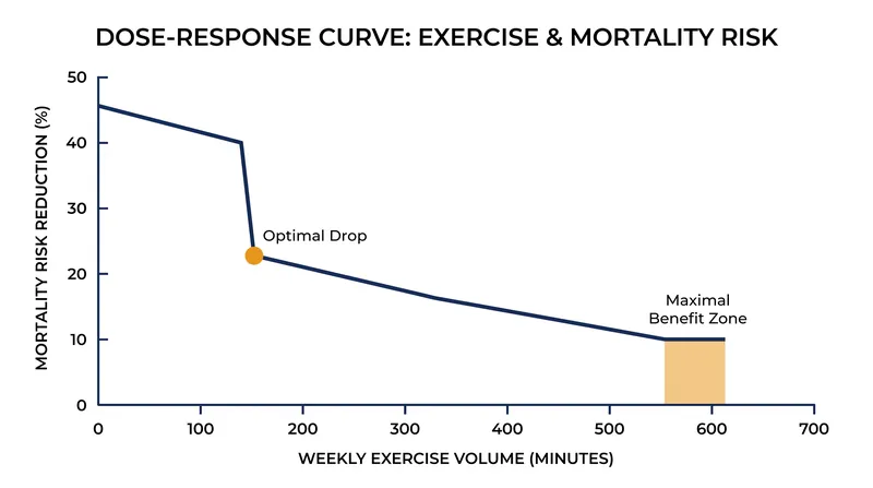 The mortality benefit of exercise increases up to roughly 600 minutes before hitting a biological ceiling.