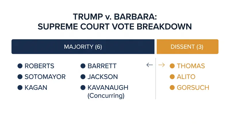The 6-3 Supreme Court vote breakdown in Trump v. Barbara.