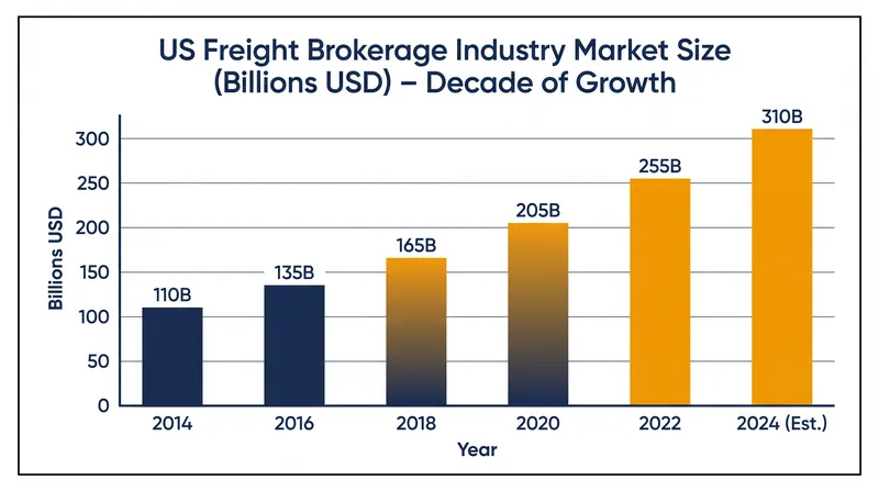 The $16 billion freight brokerage industry faces a new era of compliance and insurance costs.