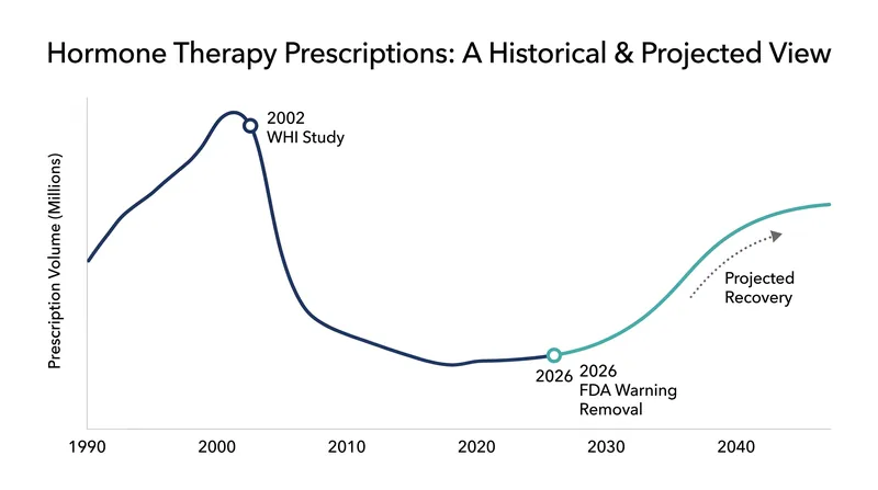 Hormone therapy utilization plummeted after 2002 but is expected to rebound following the FDA's regulatory update.