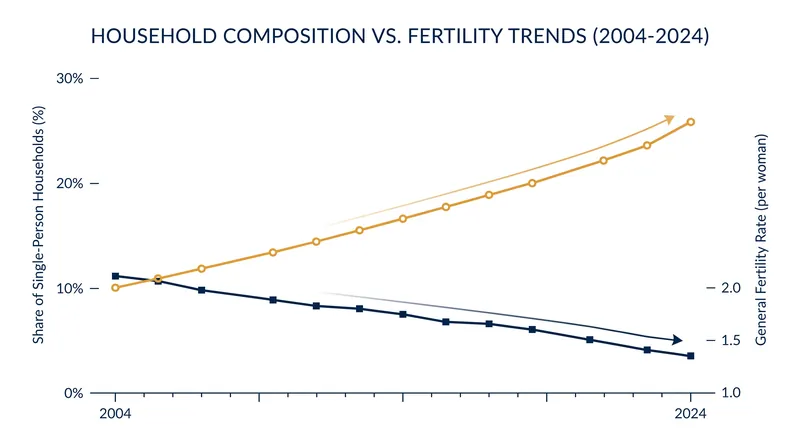As the share of single-person households has risen, the general fertility rate has seen a corresponding decline.