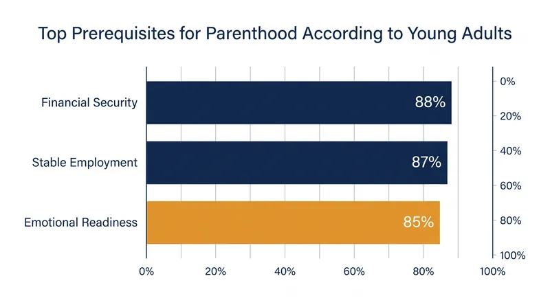 Financial security and stable employment rank as the highest prerequisites for parenthood among young adults globally.