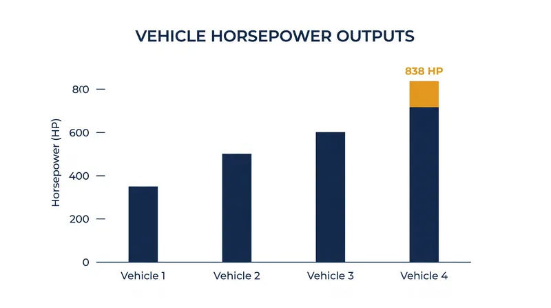 The Valen's 838 horsepower eclipses previous Aston Martin front-engined V12 models.