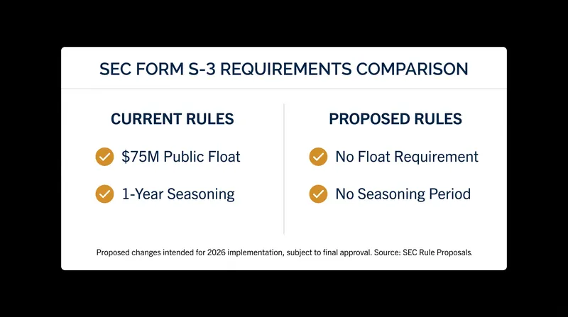 Proposed changes to Form S-3 shelf registrations would drastically lower the barrier to entry for capital raising.
