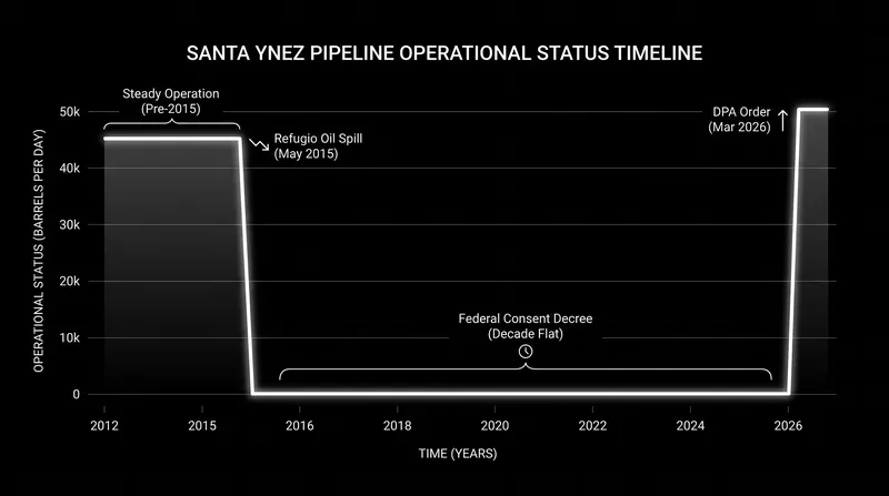 Pipeline throughput before the 2015 spill and after the 2026 federal restart order.