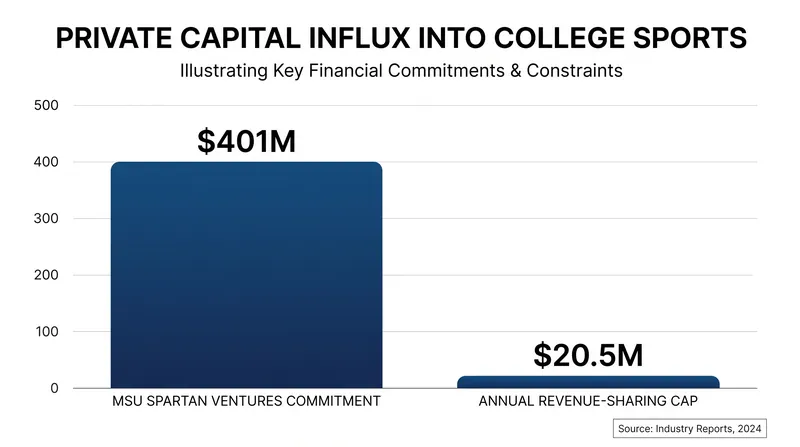 Massive donor commitments and new revenue-sharing mandates are fueling the transition to spin-off models.