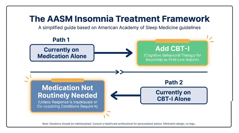 The AASM suggests adding behavioral therapy for those on medication, but advises against adding medication for those successfully using therapy alone.
