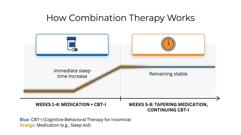 Medications can provide a short-term bridge to increase sleep time while the long-term behavioral habits of CBT-I take root.