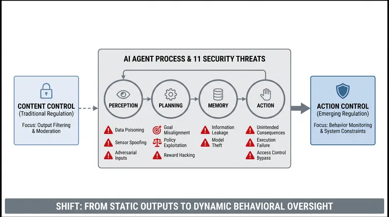China's TC260 standards body has mapped 11 distinct security threats across the four core capabilities of autonomous AI agents.