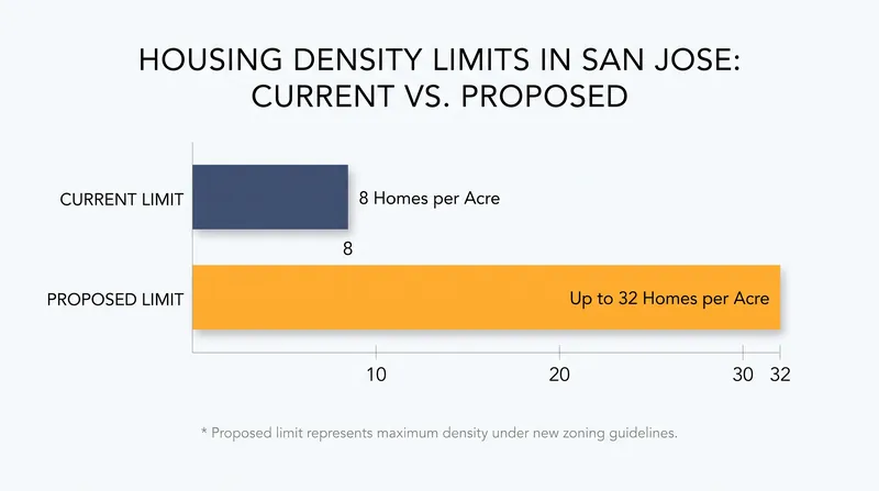The proposed General Plan amendments would raise the density ceiling on 85 percent of San Jose's residential land.