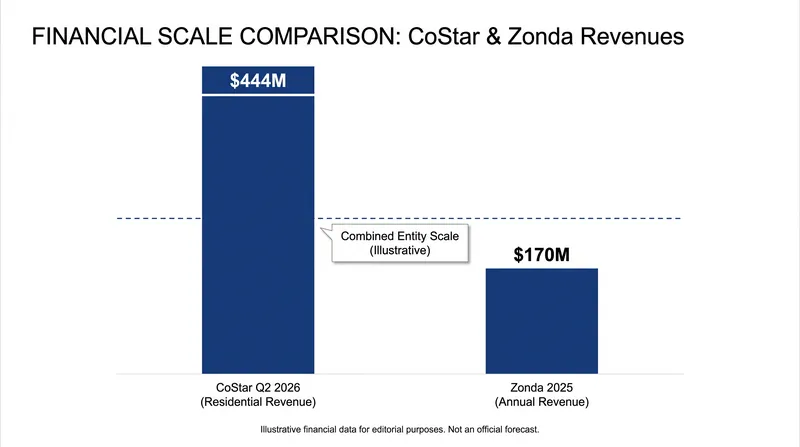 Zonda's highly profitable subscription business will fold directly into CoStar's rapidly growing residential segment.