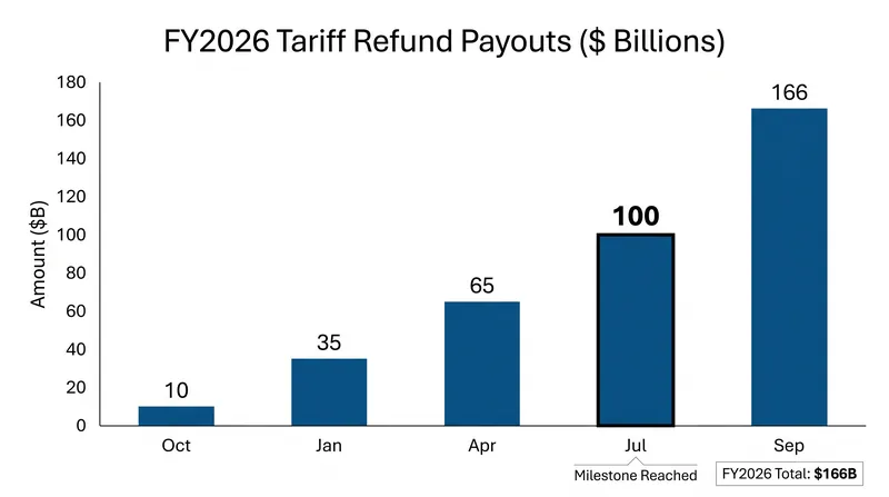 Customs and Border Protection has already processed roughly $100 billion in refunds to corporate importers.