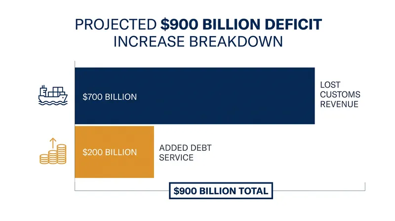 The $900 billion budget hole comprises both lost customs revenue and the interest costs of borrowing to replace it.