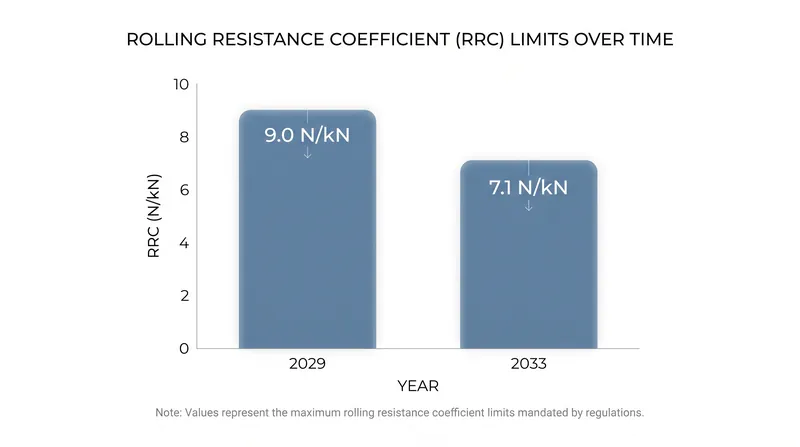 The maximum allowable rolling resistance will drop significantly between Phase 1 and Phase 2.