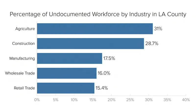 Industry reliance on undocumented labor in Los Angeles County.