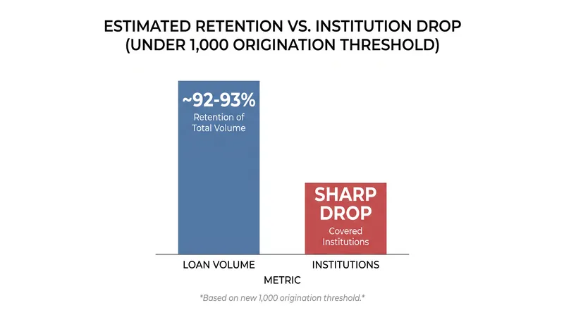 Despite exempting thousands of lenders, the CFPB estimates the new threshold still captures over 90% of small business loan volume.