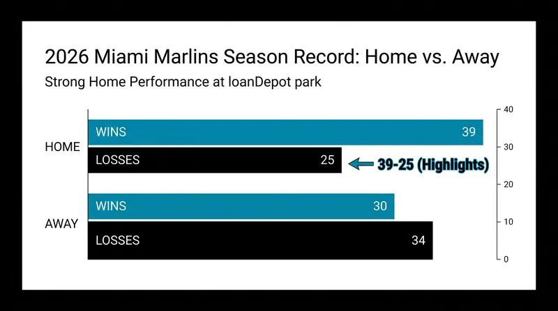 Miami has relied heavily on its strong form at loanDepot park to stay in the postseason chase.