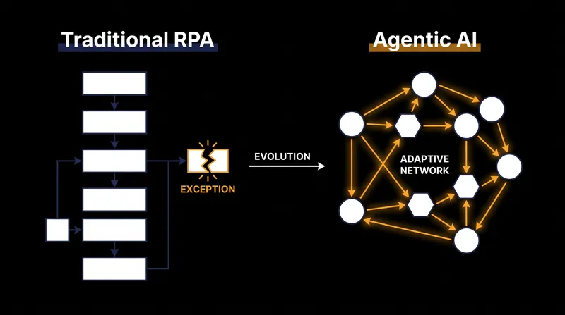 Unlike rigid automation scripts, agentic AI uses contextual reasoning to navigate exceptions and multi-step processes.