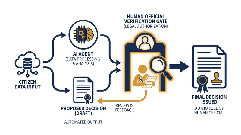 Administrative law requires a 'human on the loop' to validate AI-generated proposals, preventing the unlawful delegation of state power.