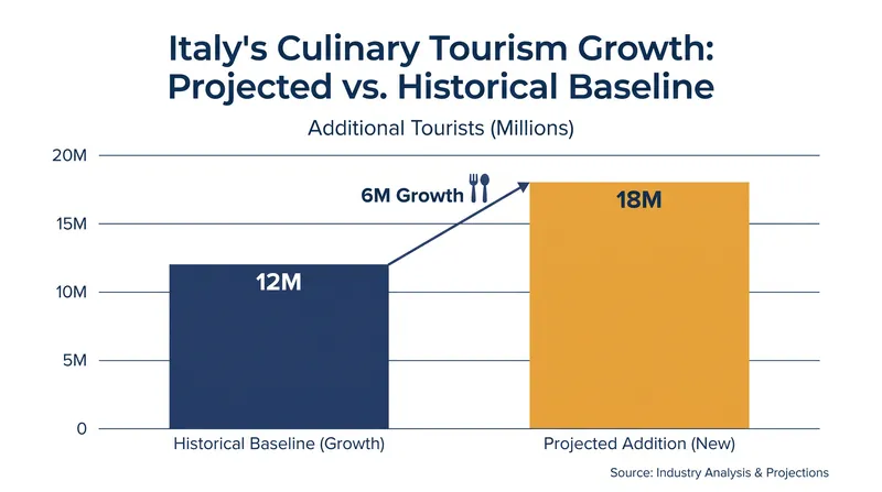 The UNESCO designation is projected to drive an unprecedented influx of culinary tourists to Italy's rural regions.